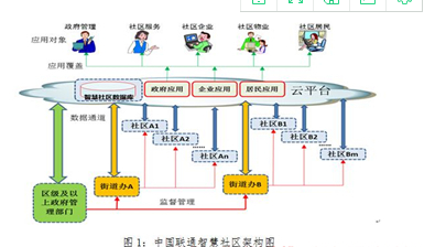 智慧社區時代 公共資源交易運行技術服務與智能管理的融合路徑
